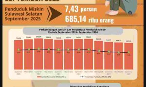 BPS Catat Tren Kemiskinan Sulsel Terus Menurun Enam Tahun Terakhir, Andi Sudirman: Hasil Kerja Bersama
